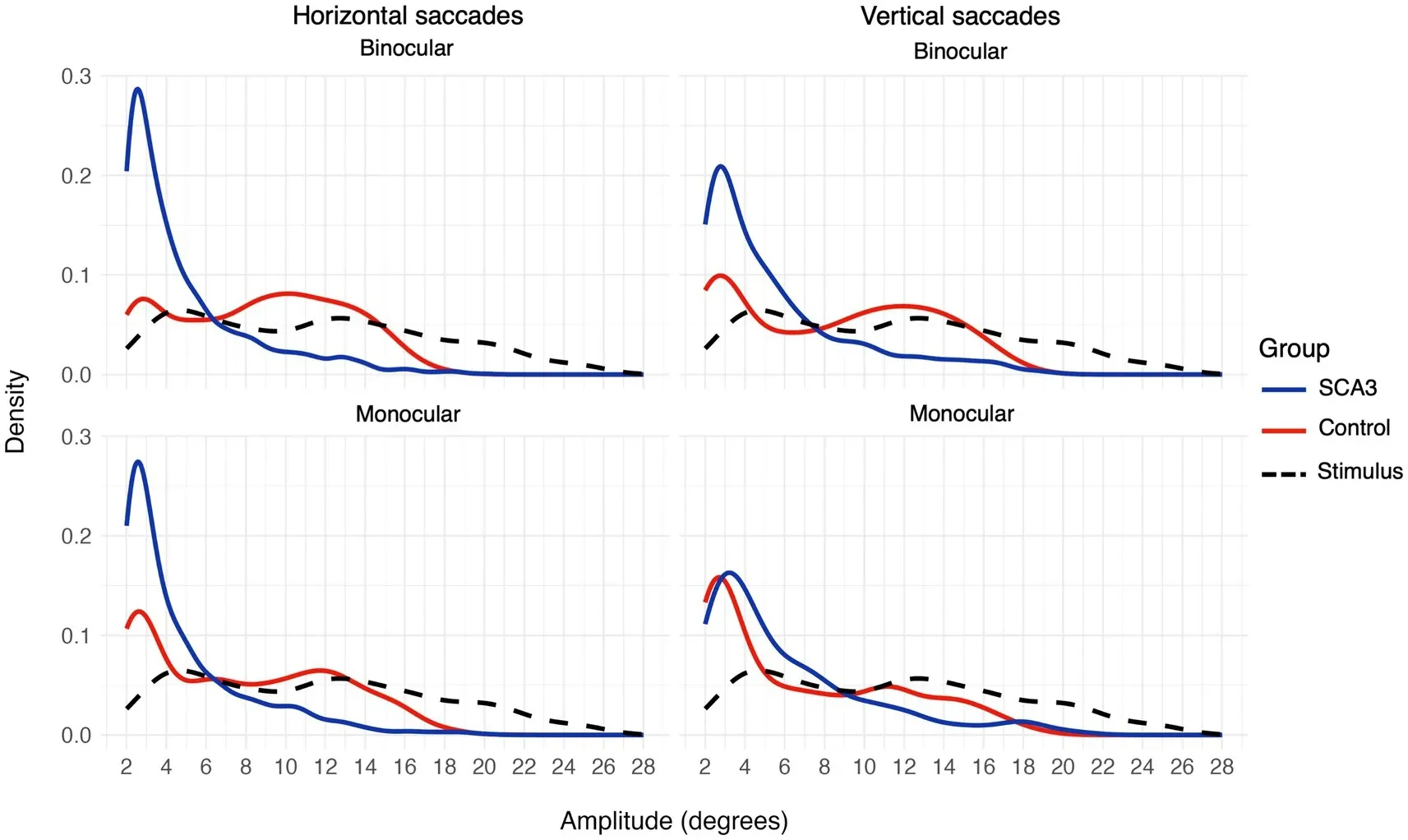 Density plots of saccadic amplitudes for SCA3 cases, controls and the stimulus jumps, horizontal and vertical, binocular and monocular