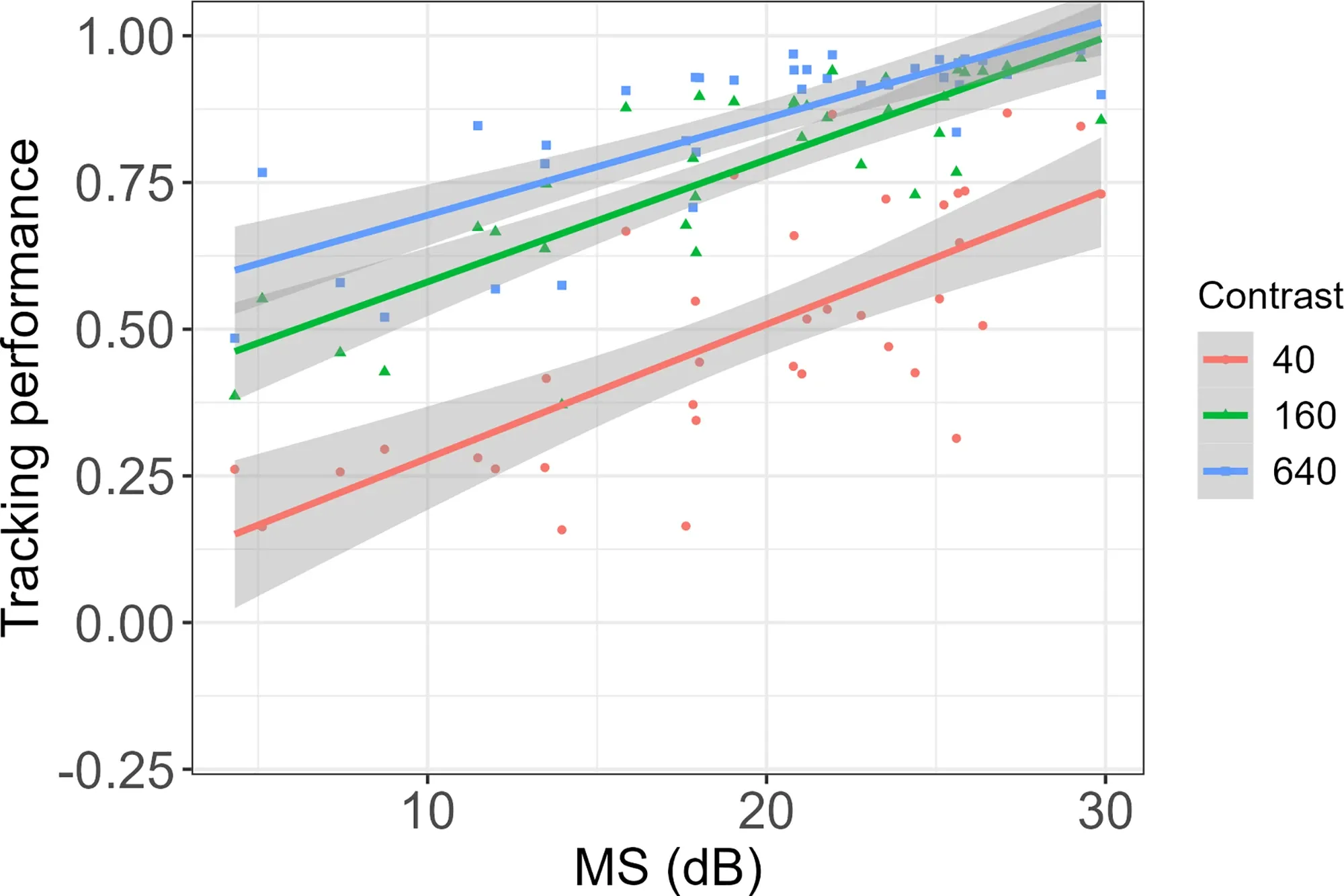 Scatter plot of tracking performance against SAP mean sensitivity in decibels at 40, 160 and 640 percent contrast, with regression lines and 95% confidence bands