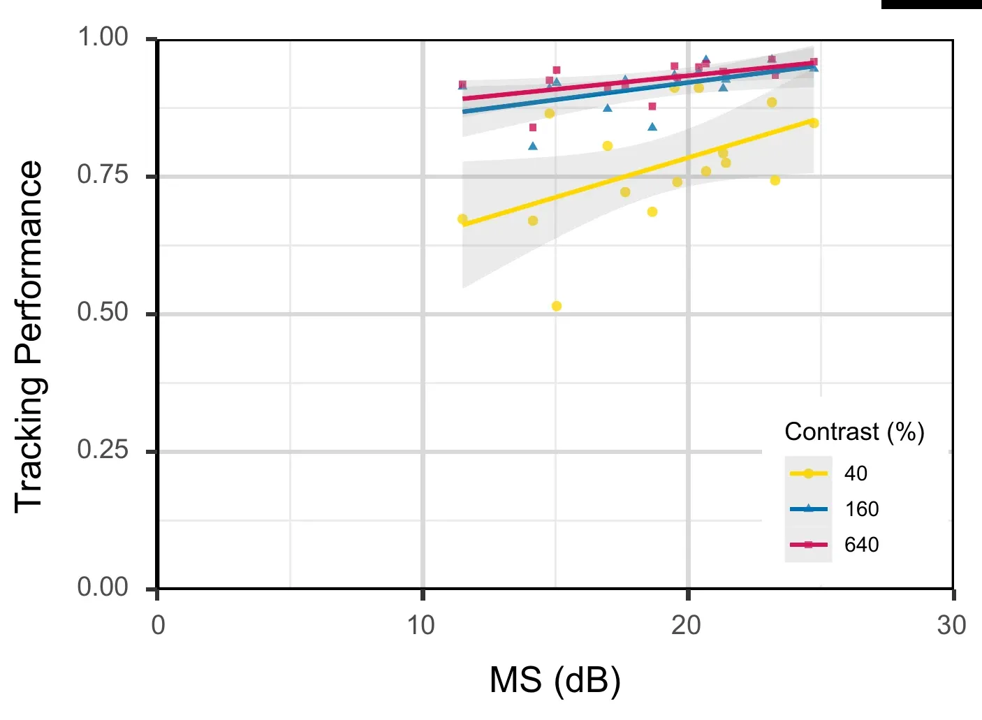 Scatter plot of tracking performance against SAP mean sensitivity for the acquired brain injury cases at 40, 160 and 640 percent contrast, with regression lines
